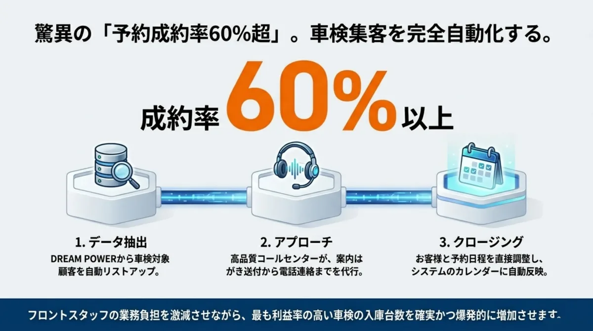 驚異の予約成約率60%以上。1.データ抽出(DREAM POWERから車検対象顧客を自動リストアップ)→2.アプローチ(高品質コールセンターがはがき送付から電話連絡まで代行)→3.クロージング(予約日程を直接調整しシステムカレンダーに自動反映)で車検集客を完全自動化