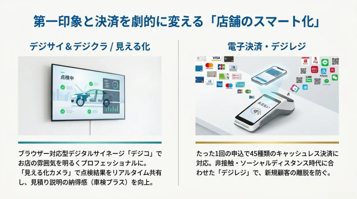 第一印象と決済を劇的に変える店舗のスマート化。ブラウザー対応デジタルサイネージ「デジコ」と「見える化カメラ」で点検結果リアルタイム共有、見積り説明の納得感向上。電子決済デジレジでたった1回の申込で45種類のキャッシュレス決済対応