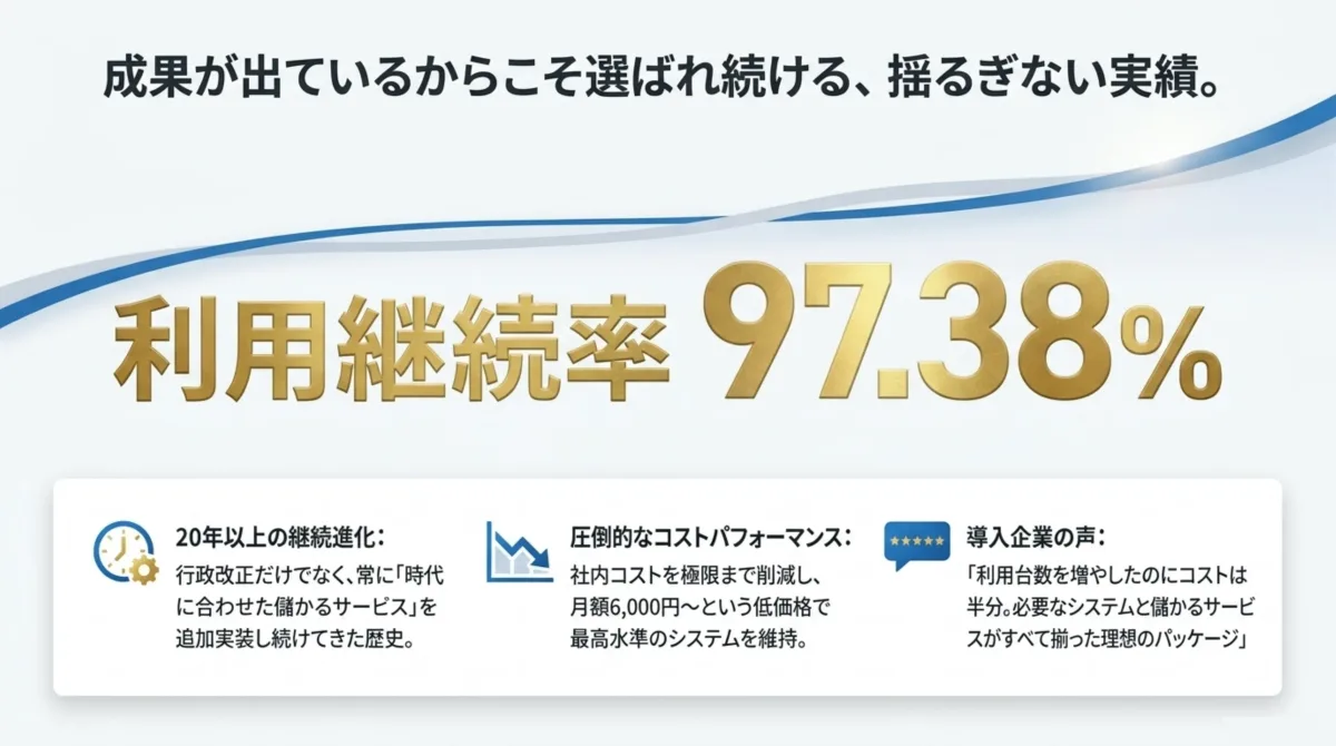 利用継続率97.38%という揺るぎない実績。20年以上の継続進化、月額6,000円〜の圧倒的なコストパフォーマンス、導入企業の声「利用台数を増やしたのにコストは半分。必要なシステムと儲かるサービスがすべて揃った理想のパッケージ」