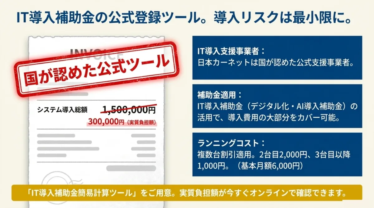 IT導入補助金の公式登録ツール。日本カーネットは国が認めた公式IT導入支援事業者。デジタル化AI導入補助金活用で導入費用の大部分をカバー。複数台割引(2台目2,000円・3台目以降1,000円、基本月額6,000円)。簡易計算ツールで実質負担額をオンライン確認