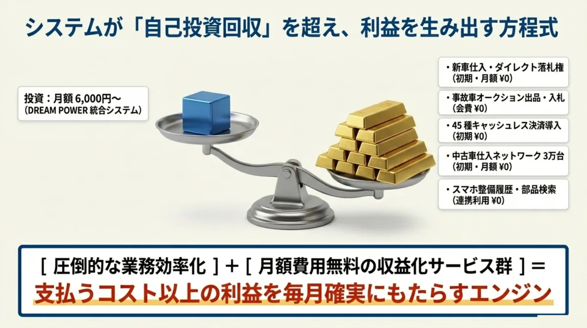 月額6,000円の投資に対し、新車仕入ダイレクト落札権・事故車オークション出品入札・45種キャッシュレス決済導入・中古車仕入ネットワーク3万台・スマホ整備履歴部品検索がすべて初期/月額0円。圧倒的な業務効率化+月額費用無料の収益化サービス群=支払うコスト以上の利益を毎月確実にもたらすエンジン