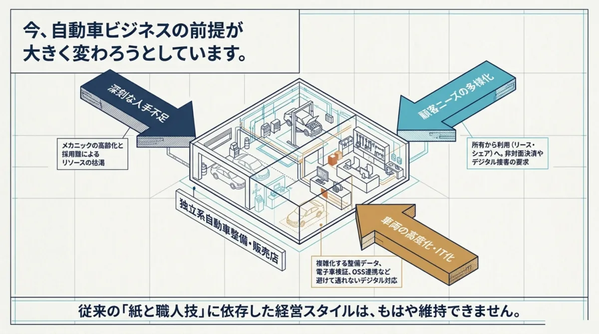 深刻な人手不足・顧客ニーズの多様化・車両の高度化とIT化という3つの変化が独立系自動車整備販売店に押し寄せる様子