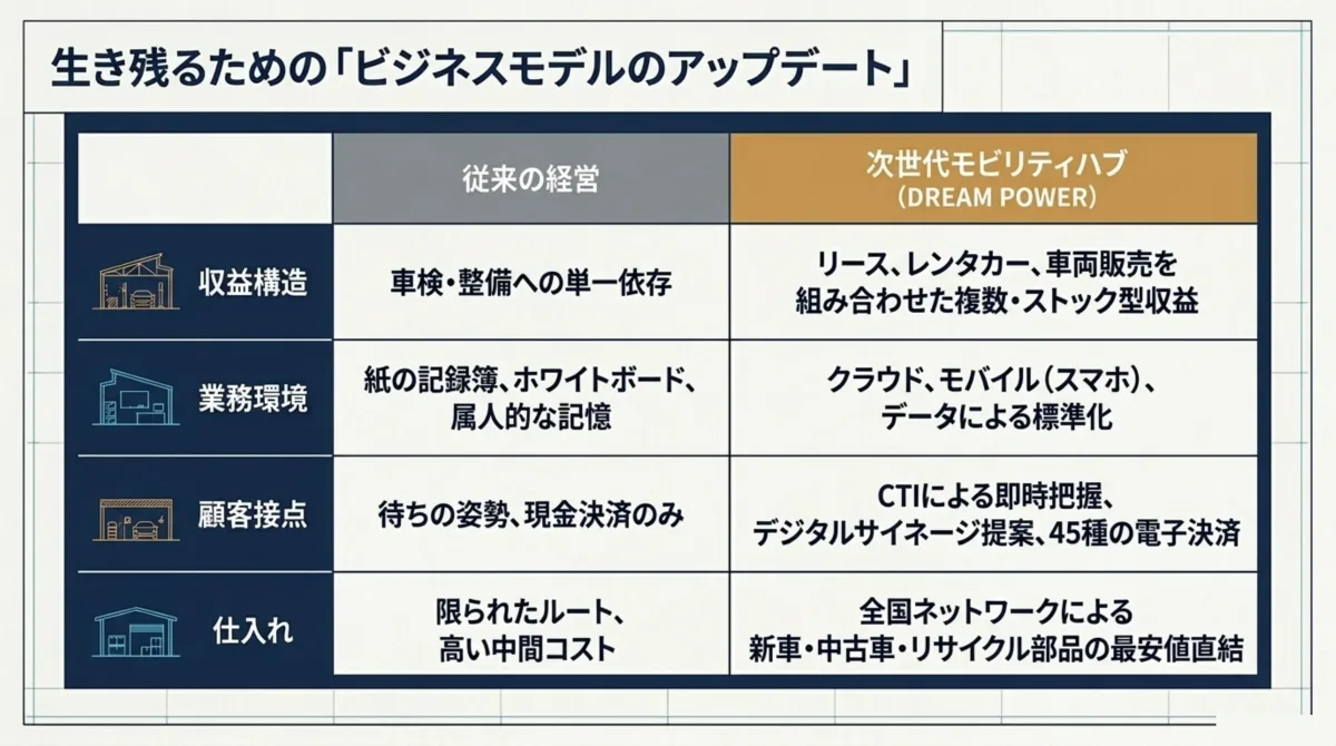 収益構造・業務環境・顧客接点・仕入れの4観点で従来の経営と次世代モビリティハブDREAM POWERを比較した表