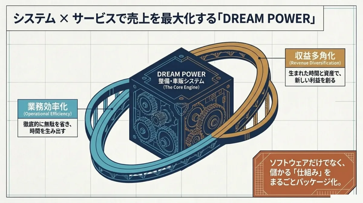 整備・車販システムを中核に、業務効率化と収益多角化の2つのリングが回るDREAM POWERの仕組み図