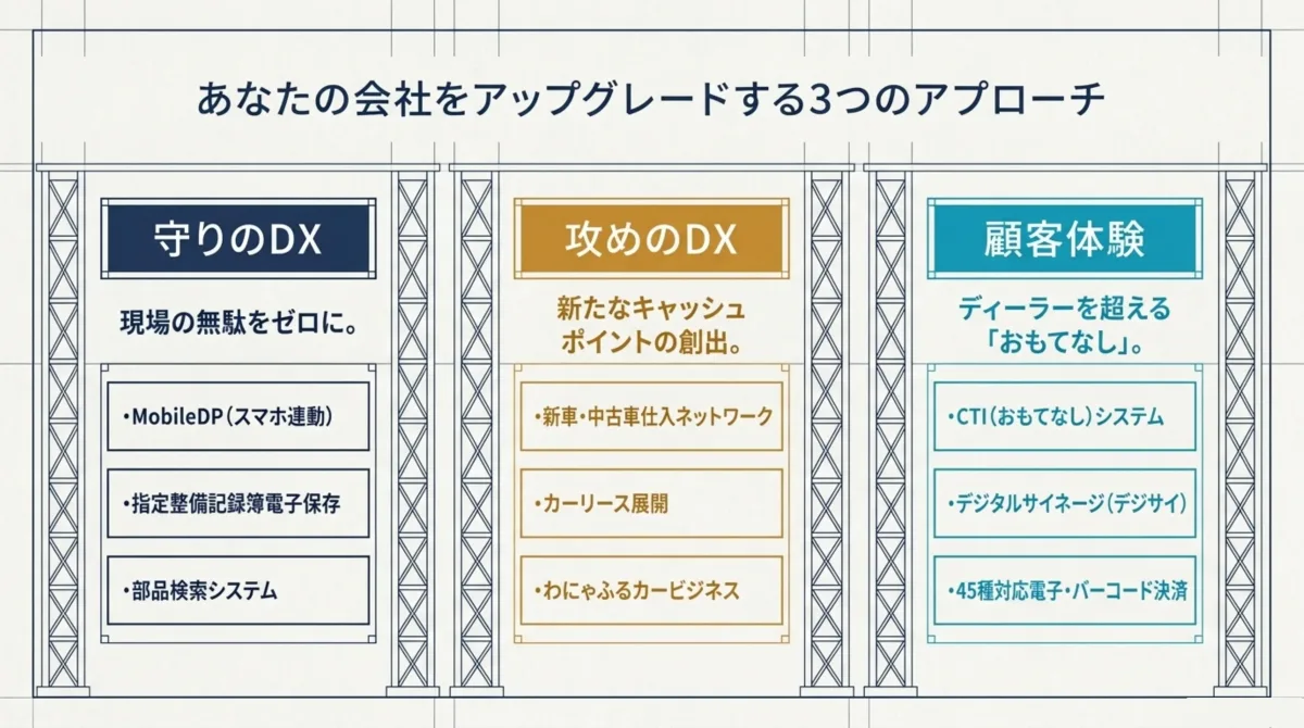 守りのDX・攻めのDX・顧客体験という会社をアップグレードする3つのアプローチと各施策の一覧