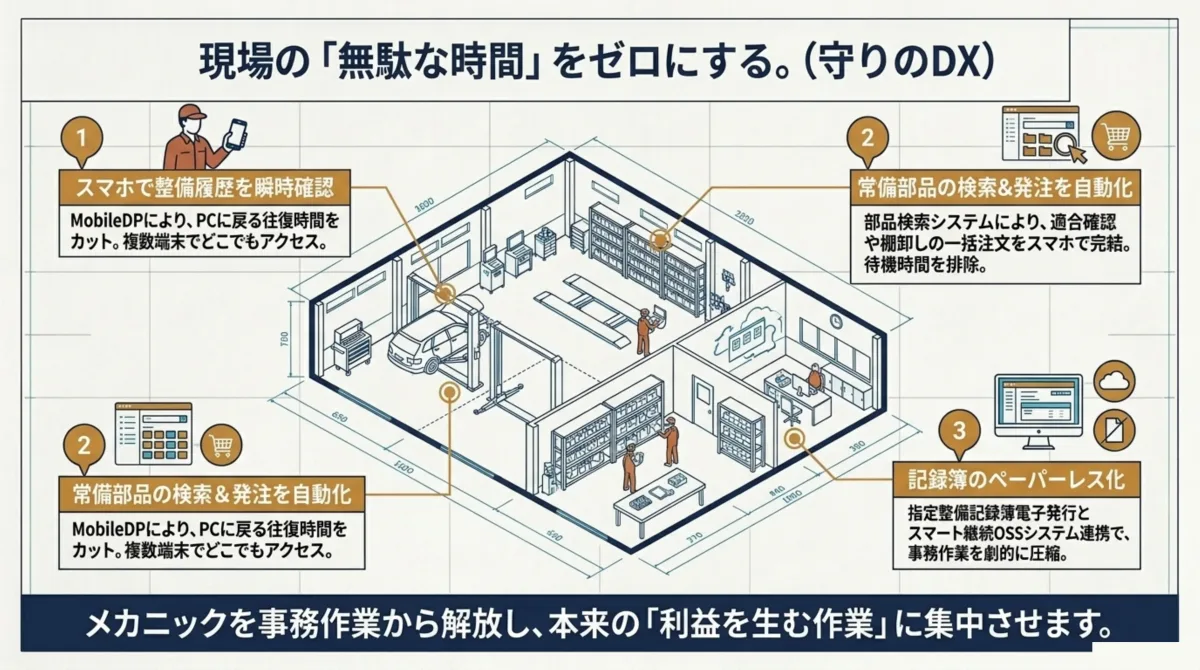 MobileDPによる整備履歴のスマホ確認・部品検索と自動発注・記録簿のペーパーレス化で現場の無駄な時間をゼロにする守りのDXの工場図