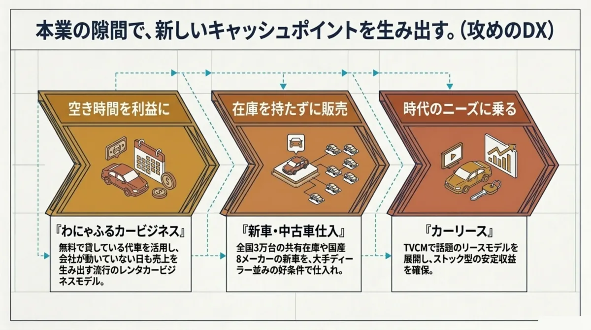 わにゃふるカービジネス・新車中古車仕入・カーリースで本業の隙間から新しいキャッシュポイントを生み出す攻めのDXの図