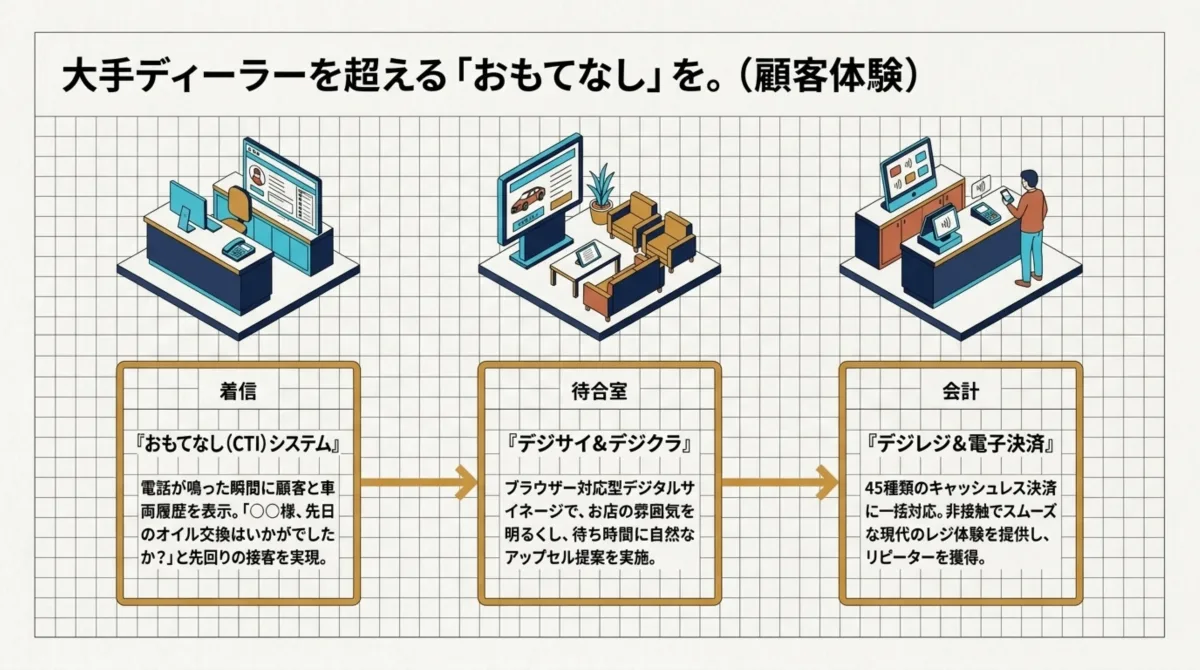 着信時のCTIおもてなし・待合室のデジタルサイネージ・会計のデジレジと45種電子決済で大手ディーラーを超える顧客体験を実現する図