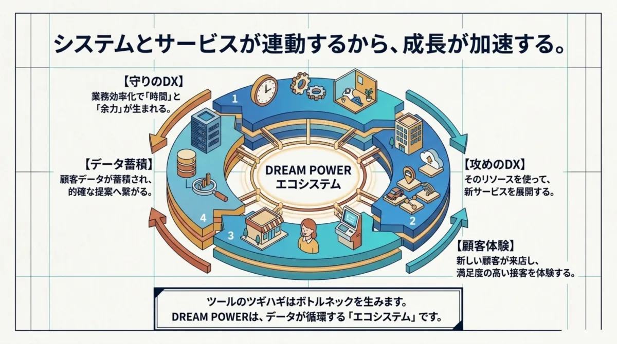 守りのDX・データ蓄積・攻めのDX・顧客体験が循環するDREAM POWERエコシステムの図