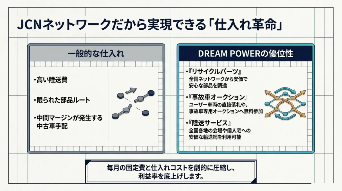 一般的な仕入れとDREAM POWERのリサイクルパーツ・事故車オークション・陸送サービスによる仕入れ革命を比較した図
