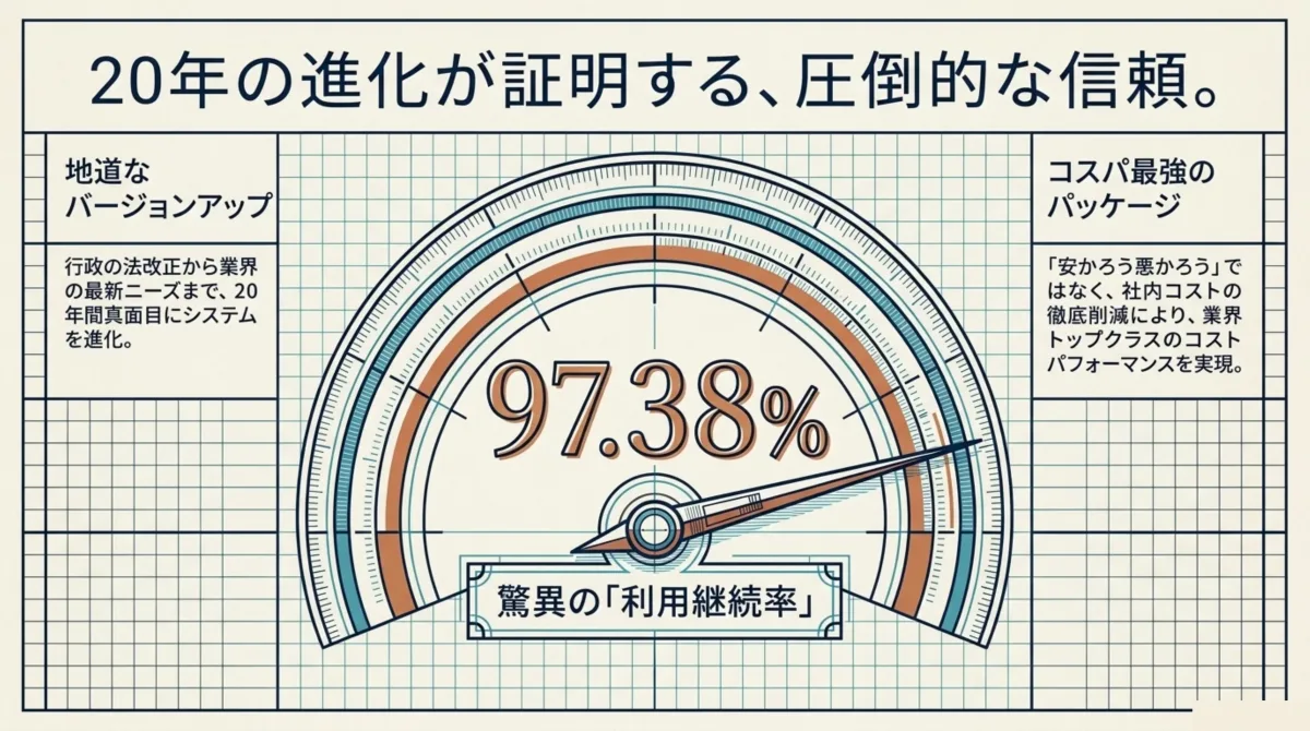利用継続率97.38%を示すゲージと、20年の地道なバージョンアップおよびコスパ最強のパッケージを表す信頼のダッシュボード