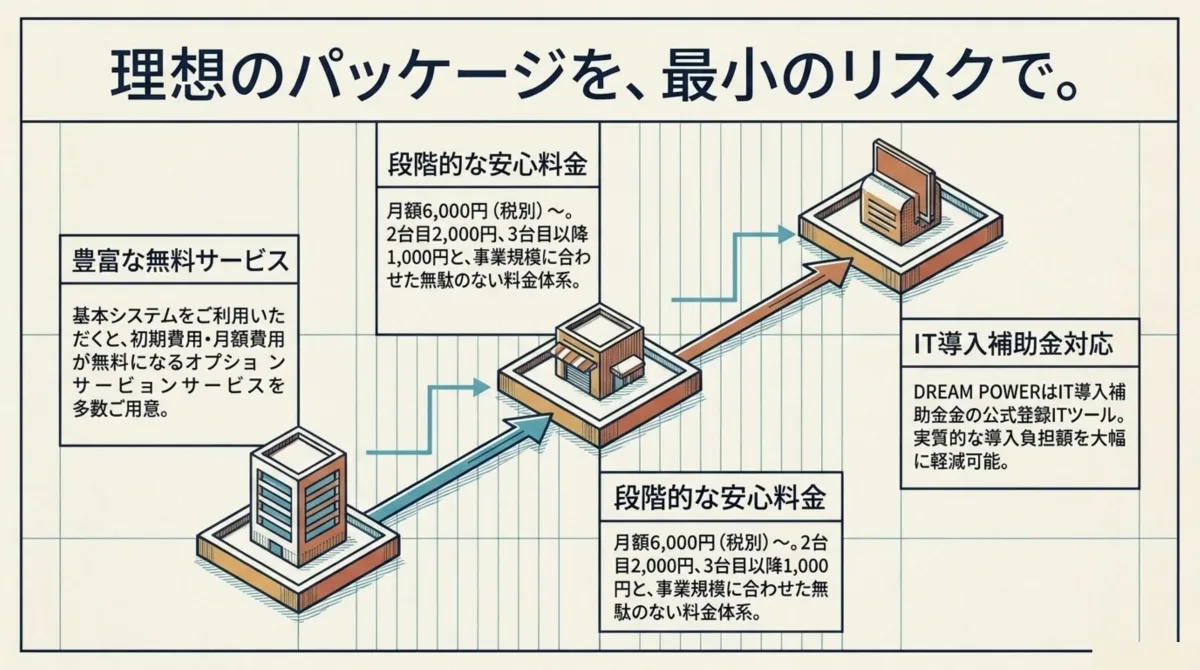 豊富な無料サービス・月額6000円からの段階的な安心料金・IT導入補助金対応で理想のパッケージを最小のリスクで導入できることを示す図