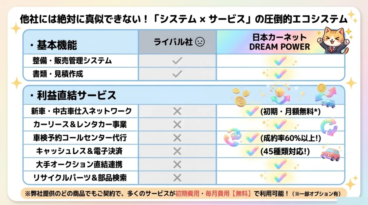 ライバル社と日本カーネット DREAM POWER の比較表。基本機能だけでなく利益直結サービスまで含めて初期・月額無料で提供。