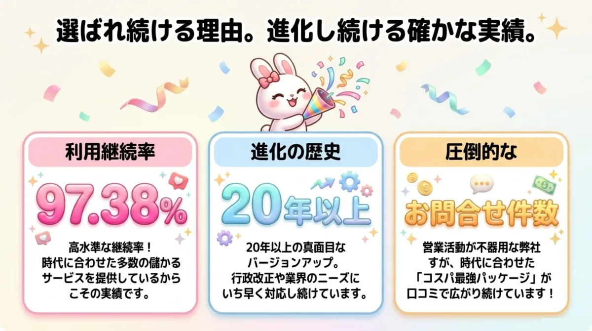 利用継続率97.38%、20年以上の進化、口コミで広がるお問合せ件数。