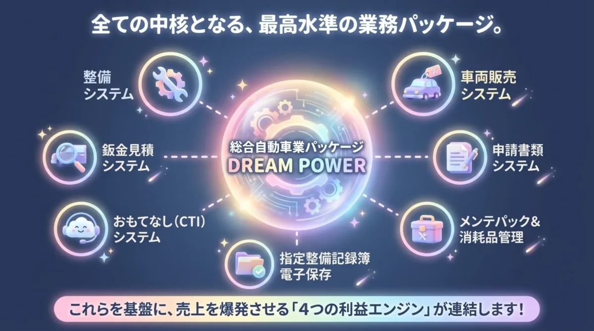 DREAM POWER の中核業務パッケージ。整備／車両販売／鈑金見積／申請書類／CTI／指定整備記録簿電子保存／メンテパック&消耗品管理。