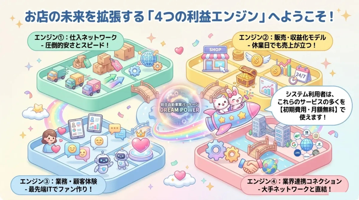 4つの利益エンジン: 仕入ネットワーク／販売・収益化モデル／業務・顧客体験／業界連携コネクション。