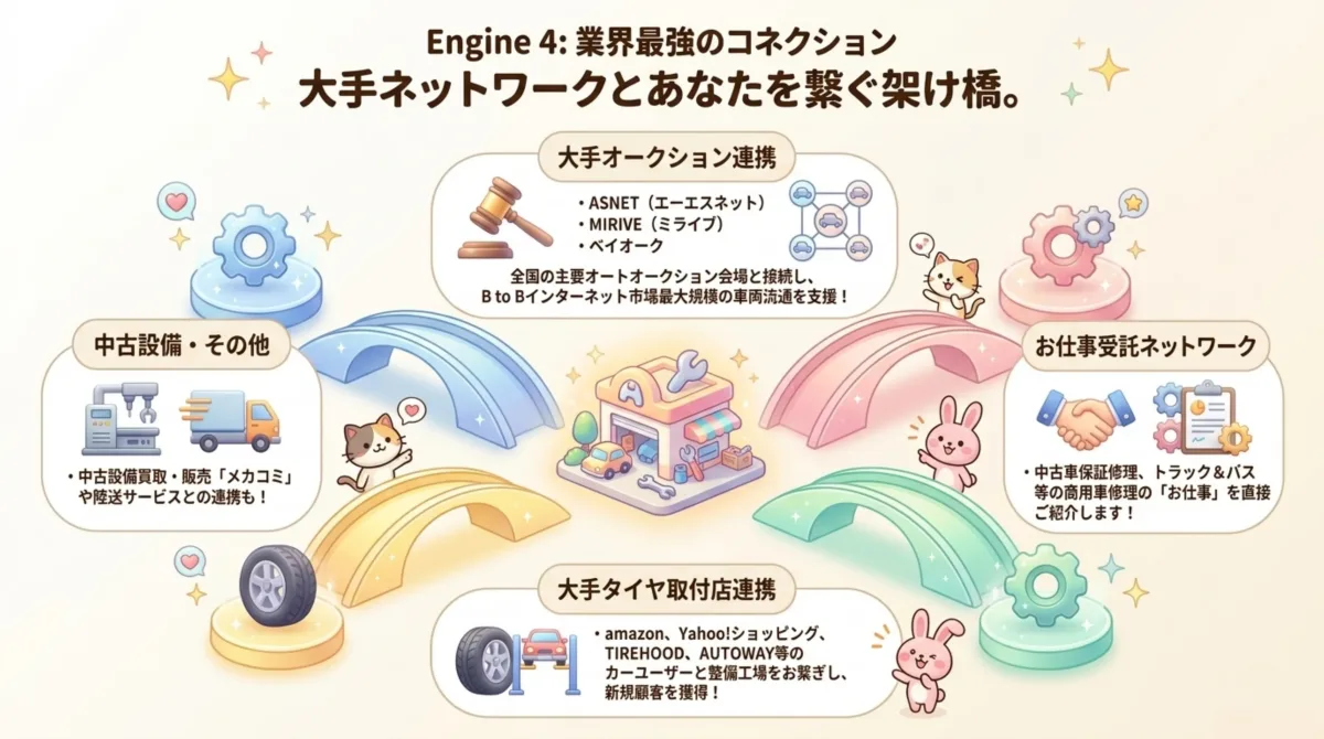 Engine 4 業界最強のコネクション。ASNET/MIRIVE/ベイオーク等の大手オークション連携、amazon/Yahoo!/TIREHOOD/AUTOWAYのタイヤ取付店連携。