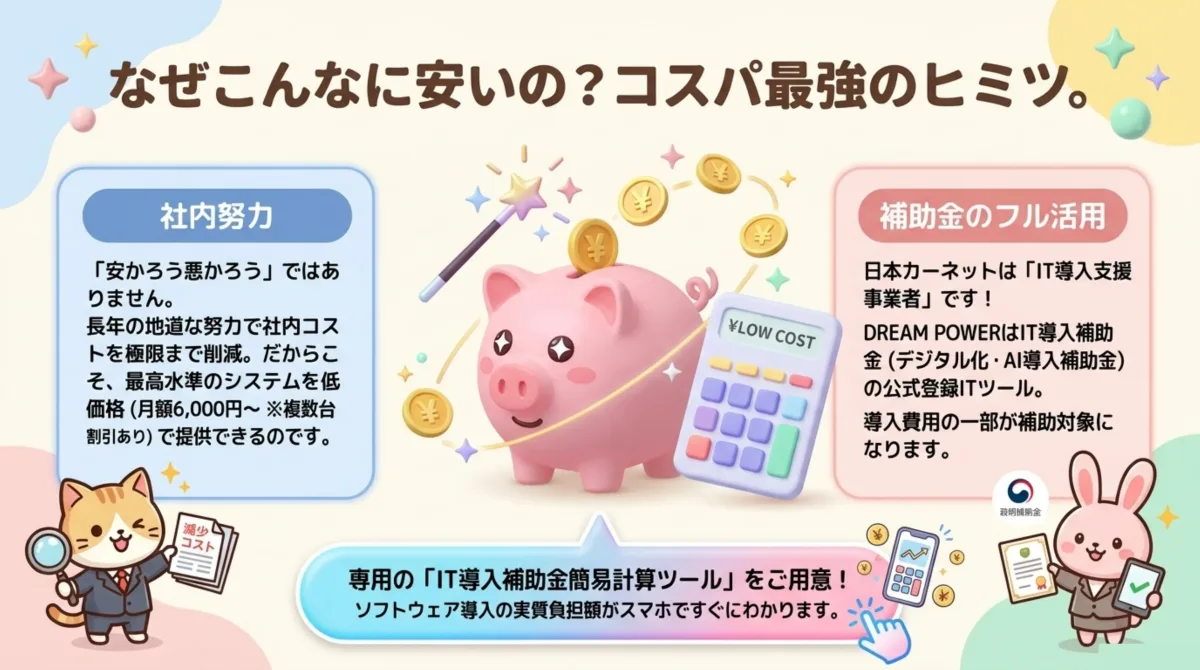 コスパ最強のヒミツ。社内努力で月額6,000円〜、IT導入補助金で導入費用の一部が補助対象。