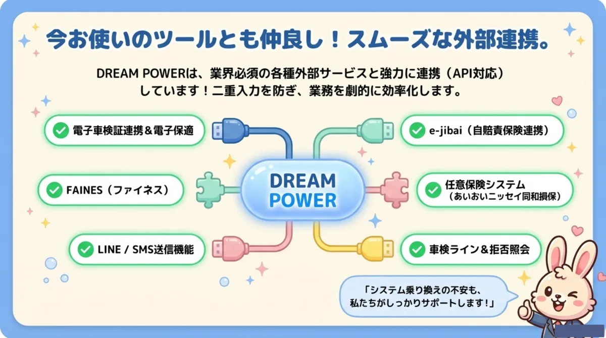 外部連携。電子車検証連携&電子保適／e-jibai 自賠責保険連携／FAINES ファイネス／任意保険システム(あいおいニッセイ同和損保)／LINE・SMS送信機能／車検ライン&拒否照会。